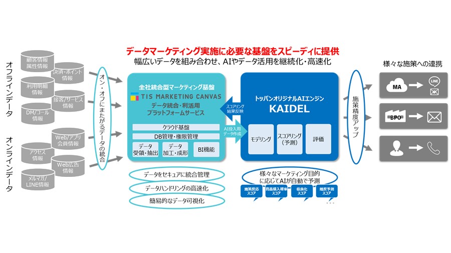 凸版印刷「スコアリングエンジン　KAIDEL®」×TIS「TIS Marketing Canvas データ統合・利活用プラットフォームサービス」