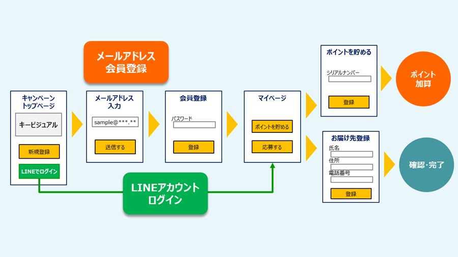 マイレージLITEの基本フローイメージ