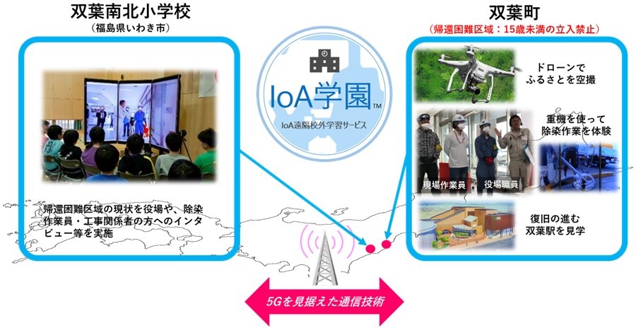 「2019バーチャルふるさと遠足」における「IoA学園™」サービスイメージ