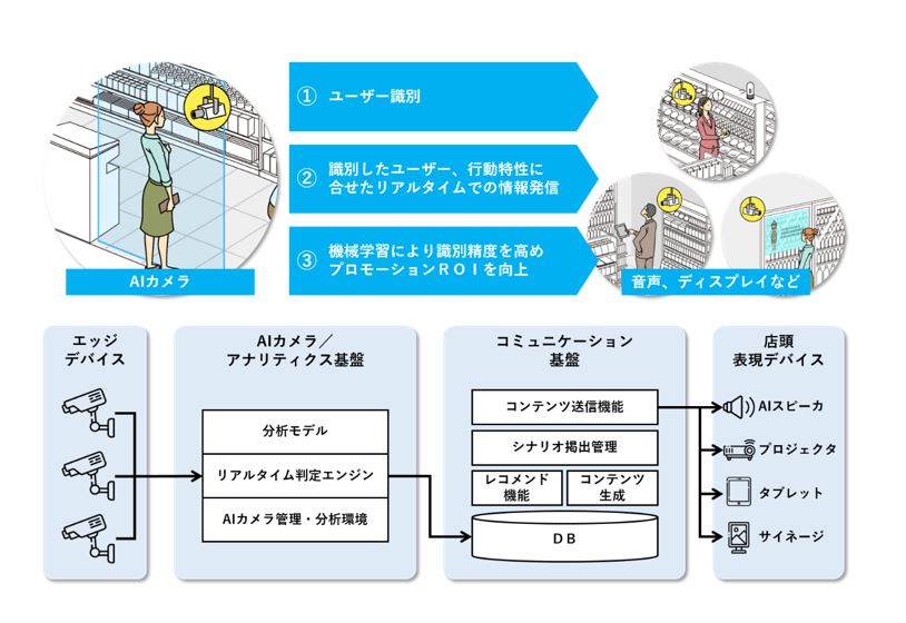 AIカメラを活用した自動販促プラットフォームの概要