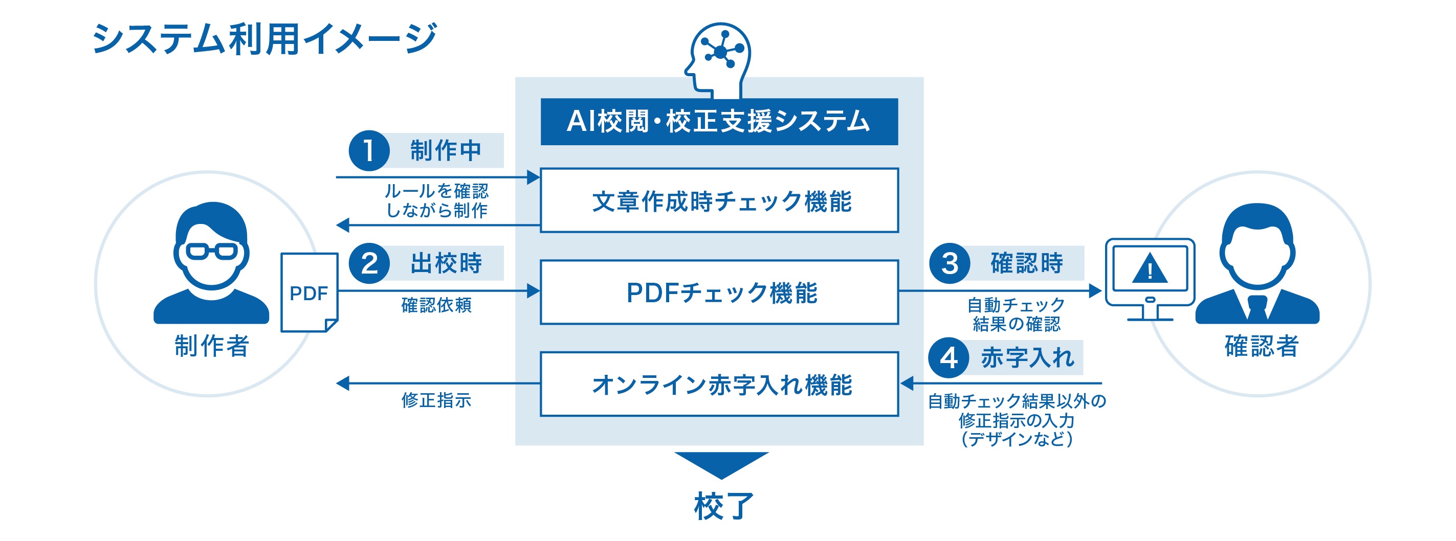 みずほ銀行において採用された「AI校閲・校正支援システム」利用イメージ