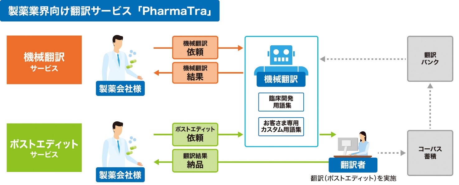 製薬業界向け翻訳サービス「PharmaTra™(ファーマトラ)」の概要