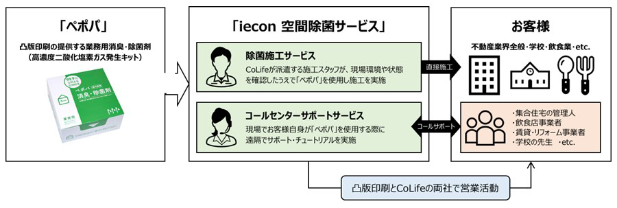 「iecon® 空間除菌サービス」概要