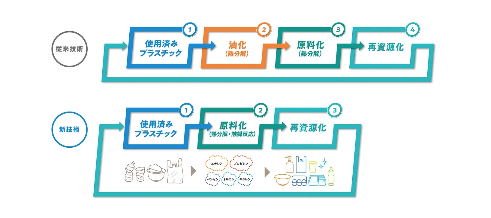 使用済みプラスチックの再資源化技術のフロー図