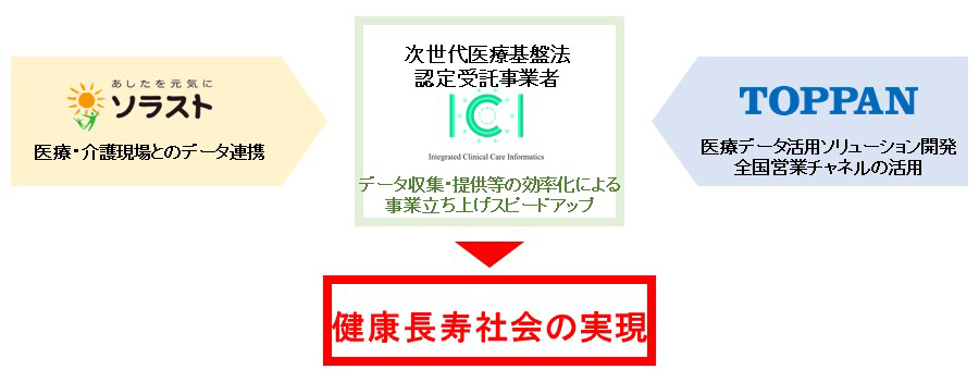 株式会社ソラスト及び凸版印刷株式会社と、ICI株式会社との協業により期待される相乗効果