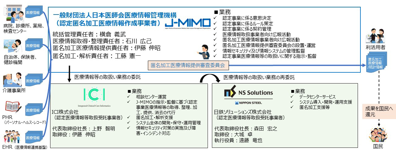 事業体制と事業内容