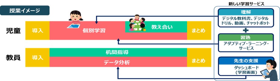 新しい学習サービス活用した授業イメージ