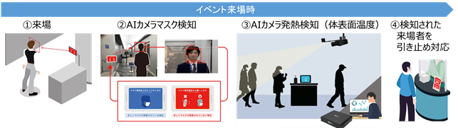「AIカメラによるマスク装着・発熱検知・混雑検知サービス」の概要