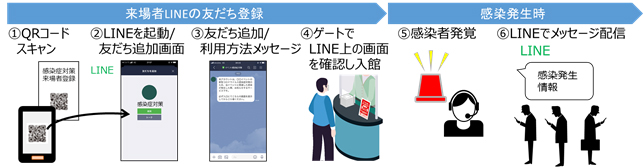 「感染発生情報のLINEを活用した配信サービス」の概要