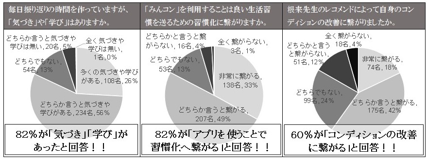 （左）コンディション管理に関する気づきに関する結果　（中央）「みんなのコンディションアプリ」の成果についての結果 （右）「みんなのコンディションアプリ」のレコメンド機能の効果についての結果　 © Toppan Printing Co., Ltd.