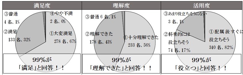 （左）研修全体に対する満足度の結果　（中央）研修全体に対する理解度の結果 （右）研修全体に対する活用度の結果　© Toppan Printing Co., Ltd.