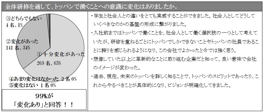 新入社員の意識変化についての結果　　© Toppan Printing Co., Ltd.