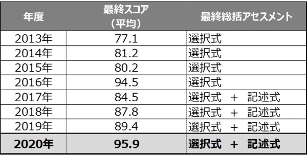 過去8年の総括アセスメント結果 © Toppan Printing Co., Ltd.