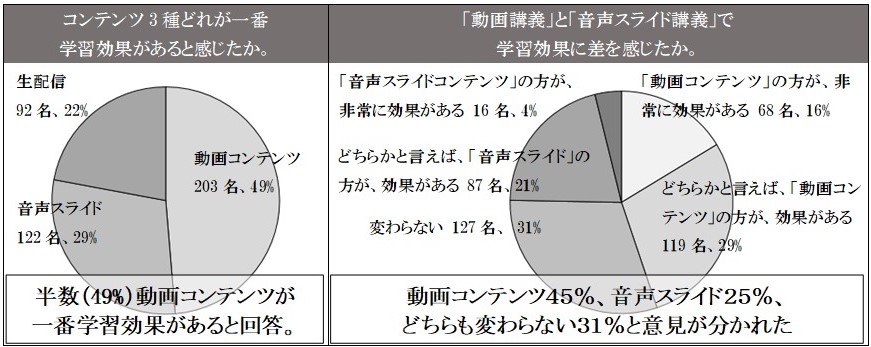 (左)コンテンツ3種の学習効果についての結果 (右)コンテンツにおける学習効果の差について結果 © Toppan Printing Co., Ltd.