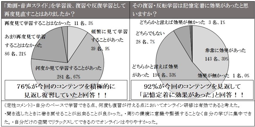 （左）アーカイブされたコンテンツの復習度合に関する結果　（右）コンテンツを活用した復習・反転学習の効果についての結果 © Toppan Printing Co., Ltd.