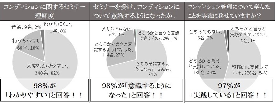 （左）コンディションに関するセミナー理解度結果　（中央）セミナーを受けて意識変化の結果 （右）コンディション管理について学んだことの実践度の結果 © Toppan Printing Co., Ltd.