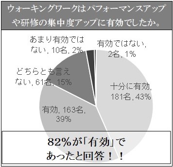 ウォーキングワークに関するアンケート結果　 © Toppan Printing Co., Ltd.