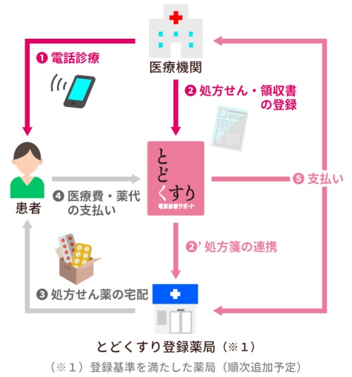 「とどくすり電話診療サポート」　のサービスイメージ