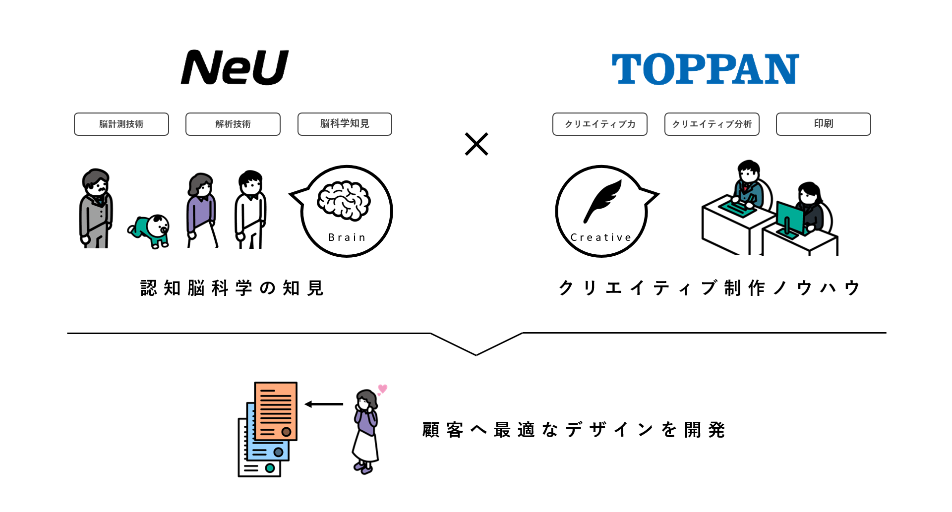 凸版印刷とNeU、デザイン開発研究のイメージ図