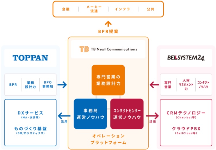 TBネクストコミュニケーションズの提供サービス概要