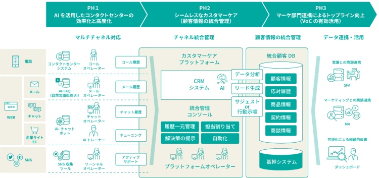 カスタマーエンゲージメントサービス概要図