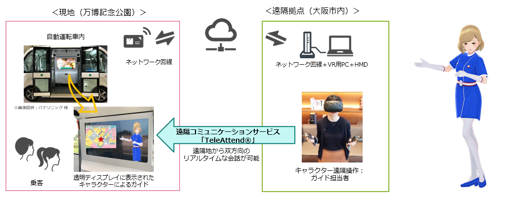 遠隔観光案内のイメージ(概要図) と バーチャルガイドキャラクター「小石川 彩」 (EXPOイメージコスチュームバージョン)