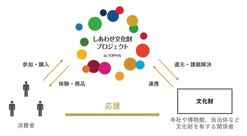 「しあわせ文化財プロジェクト」イメージ図