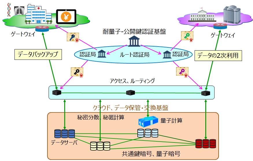 量子セキュアクラウド技術の実装イメージ