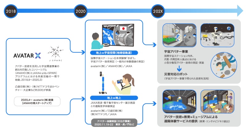 AVATAR Xにおける事業コンセプト展開像