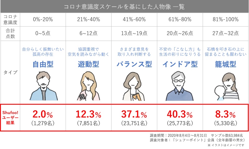 コロナ意識度スケールを基にした人物像一覧