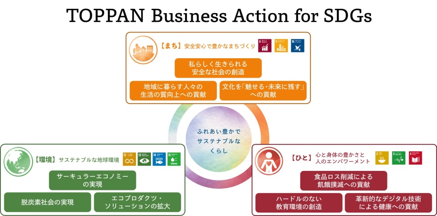 TOPPAN Business Action for SDGs