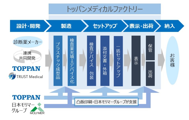 トッパンメディカルファクトリーの展開する「ワンストップソリューション」