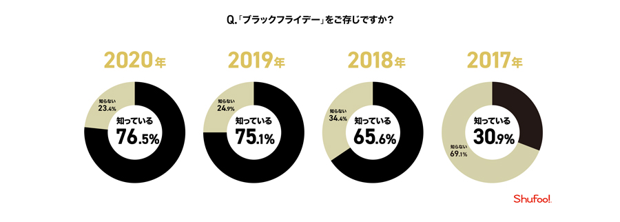 ブラックフライデーの認知度は約8割！　4年連続認知度上昇