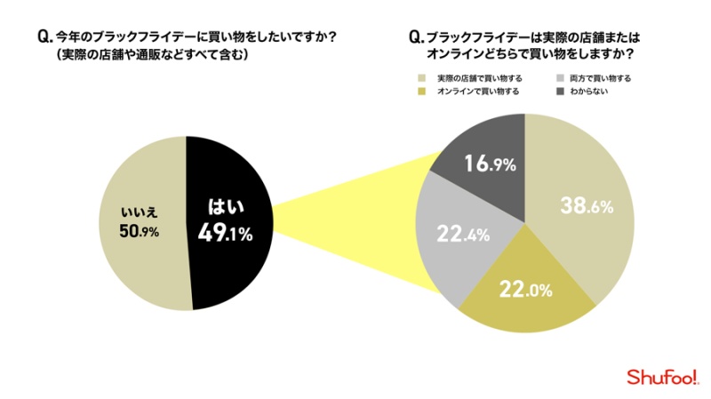 購買意欲はコロナ禍でも好調。半数近い人に買い物意欲があることが判明