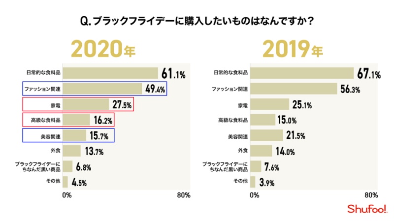 購入したいもの「高級な食品」と「家電」が増加。防災関連商品も注目集まる