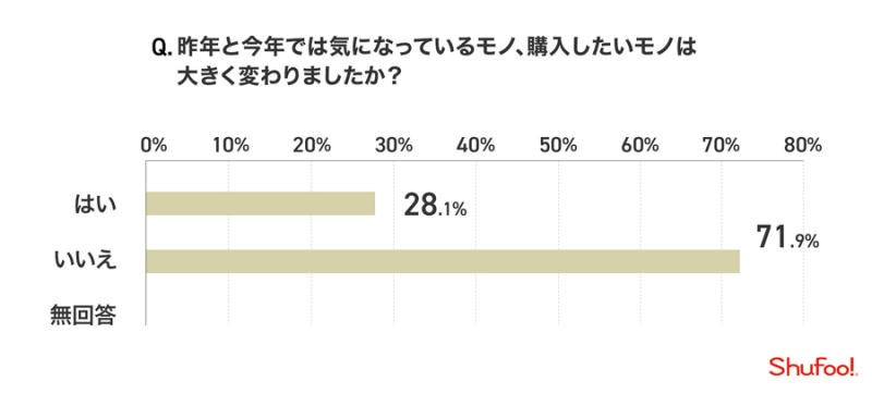 購入したいモノは大きく変わりましたか？