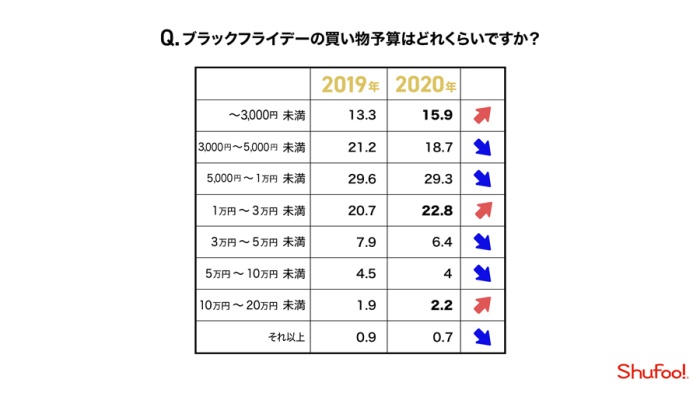 ブラックフライデーの買い物予算はどのくらいですか？