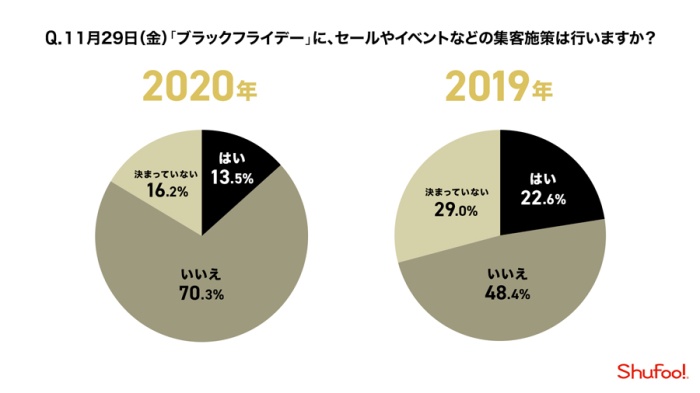 11月29日（金）「ブラックフライデー」に、セールやイベントなどの集客施策は行いますか？