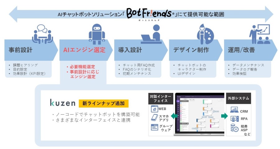 「BotFriends®」の提供範囲イメージ