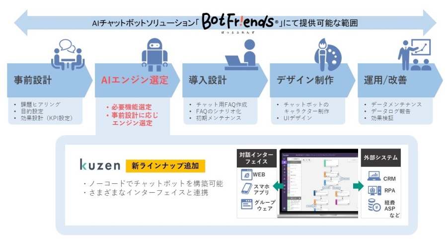 「BotFriends®」の提供範囲イメージ　