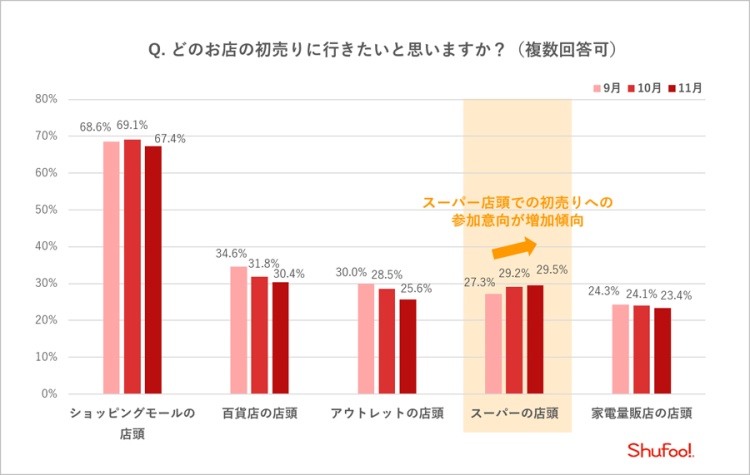 どのお店の初売りに行きたいと思いますか？