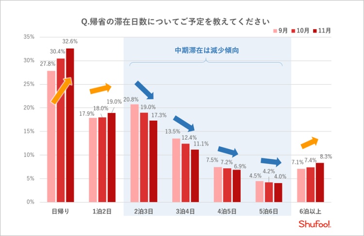 帰省の滞在日数についてご予定を教えてください