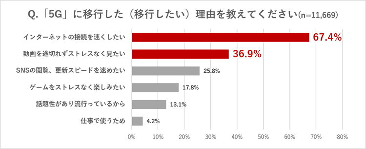 「5G」に移行した（移行したい）理由を教えてください