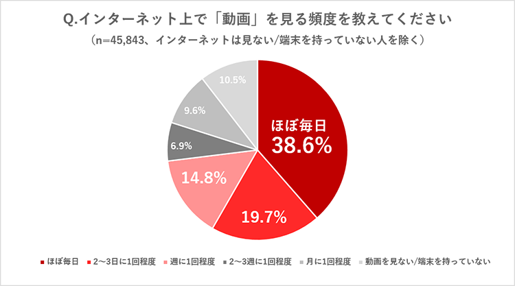 インターネット上で「動画」を見る頻度を教えてください