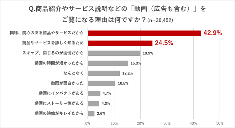 商品紹介やサービス説明などの「動画（広告も含む）」をご覧になる理由は何ですか？