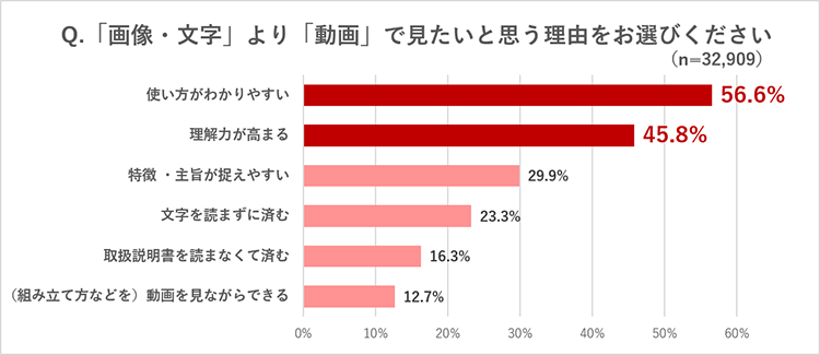 「画像・文字」より「動画」で見たいと思う理由をお選びください