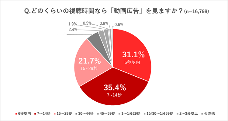 どれくらいの視聴時間なら「動画広告」を見ますか？