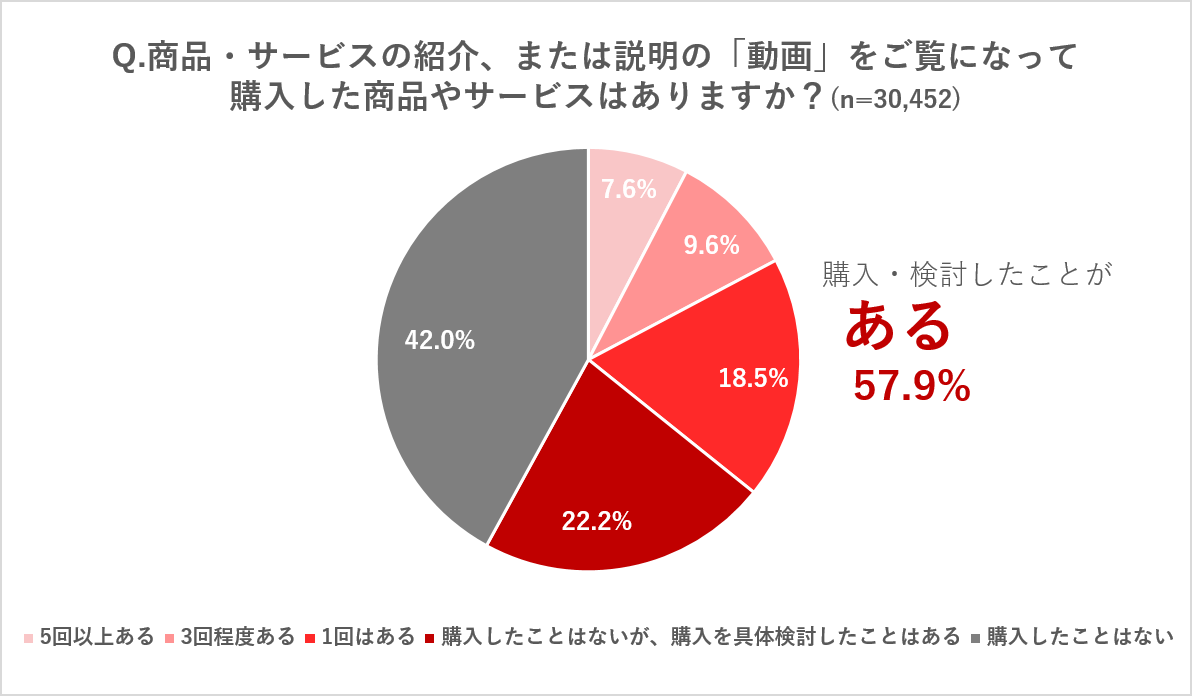 商品・サービスの内容、または説明の「動画」をご覧になって購入した商品やサービスはありますか？