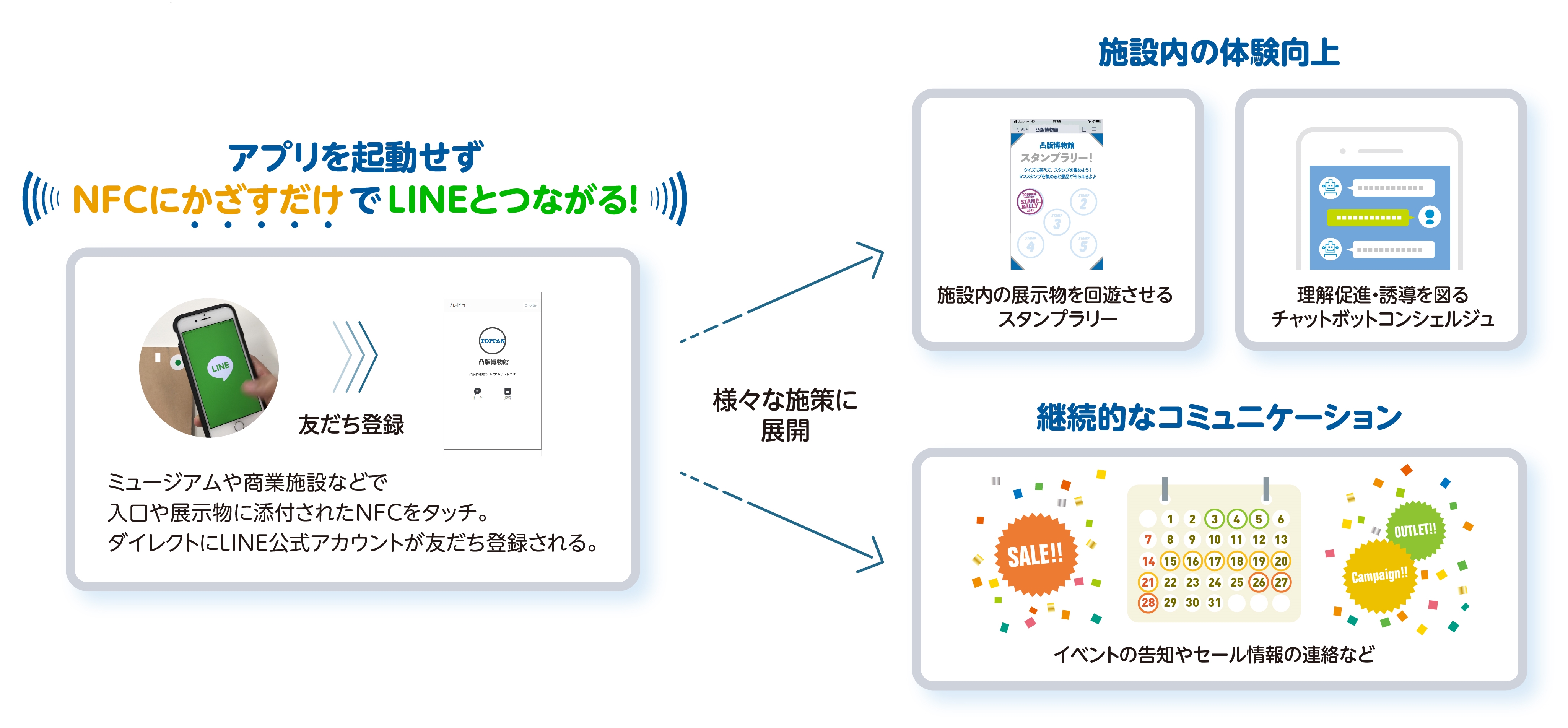 アプリを起動せずNFCにかざすだけでLINEとつながる!施設内の体験向上、継続的なコミュニケーションなど様々な施策に展開