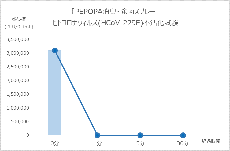 図2： ヒトコロナウイルス（HCoV-229E）による不活化試験の結果